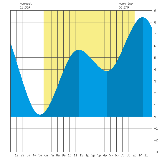 Tokeland tide chart for Wednesday, July 17, 2024