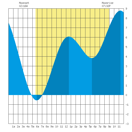 Tokeland tide chart for Thursday, July 18, 2024