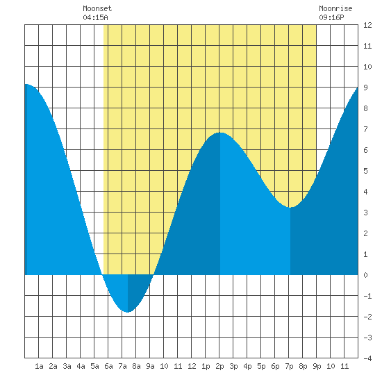 Tokeland tide chart for Saturday, July 20, 2024