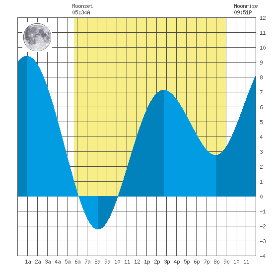 Tokeland tide chart for Sunday, July 21, 2024