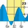 Tokeland tide chart for Tuesday, July 23, 2024