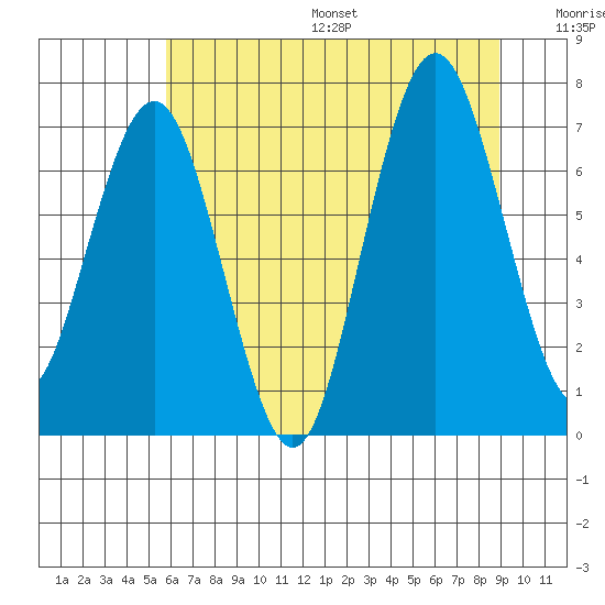 Tokeland tide chart for Friday, July 26, 2024
