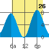 Tokeland tide chart for Friday, July 26, 2024