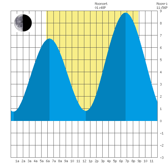 Tokeland tide chart for Saturday, July 27, 2024