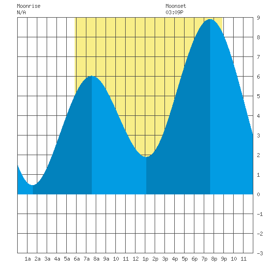 Tokeland tide chart for Sunday, July 28, 2024