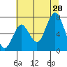 Tokeland tide chart for Sunday, July 28, 2024