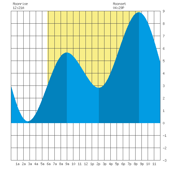 Tokeland tide chart for Monday, July 29, 2024