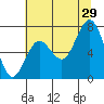 Tokeland tide chart for Monday, July 29, 2024