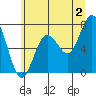 Tokeland tide chart for Tuesday, July 2, 2024