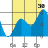 Tokeland tide chart for Tuesday, July 30, 2024