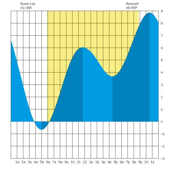 Tokeland tide chart for Wednesday, July 31, 2024