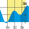 Tokeland tide chart for Wednesday, July 31, 2024