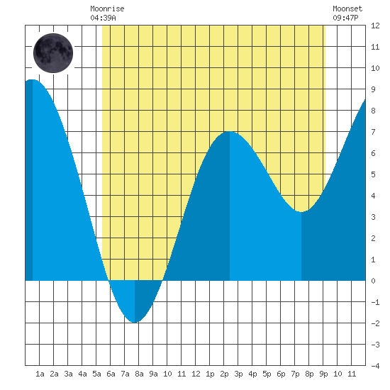 Tokeland tide chart for Friday, July 5, 2024