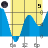 Tokeland tide chart for Friday, July 5, 2024