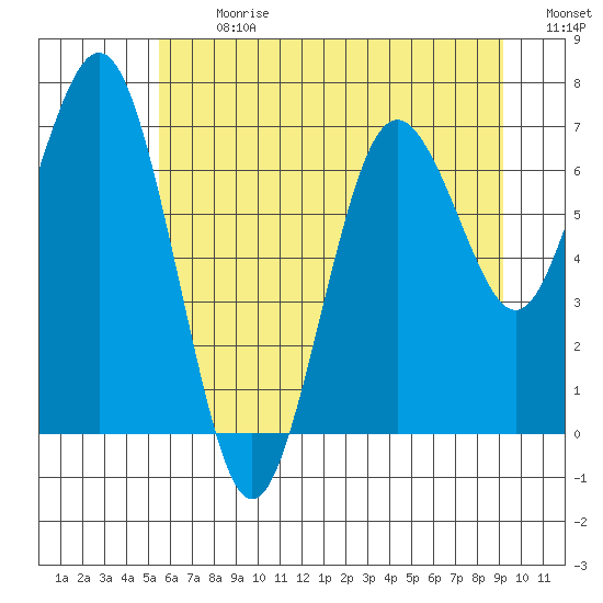 Tokeland tide chart for Monday, July 8, 2024