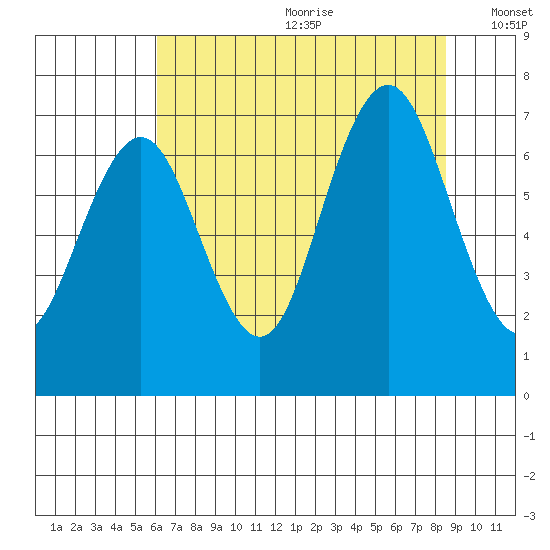 Tokeland tide chart for Saturday, August 10, 2024