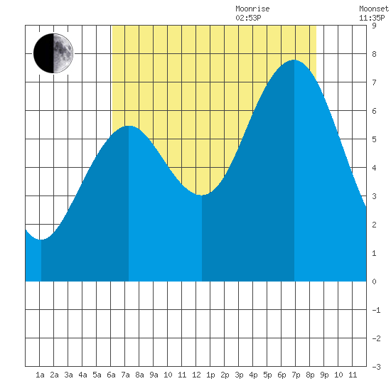 Tokeland tide chart for Monday, August 12, 2024