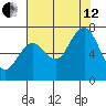 Tokeland tide chart for Monday, August 12, 2024