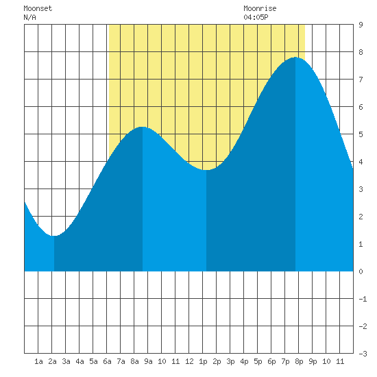 Tokeland tide chart for Tuesday, August 13, 2024
