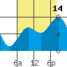 Tokeland tide chart for Wednesday, August 14, 2024