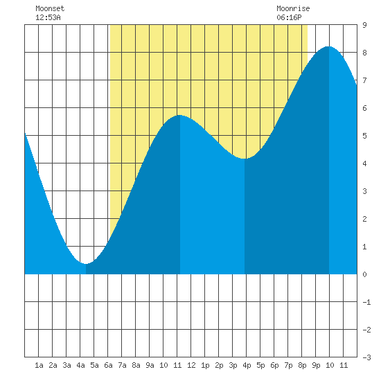 Tokeland tide chart for Thursday, August 15, 2024