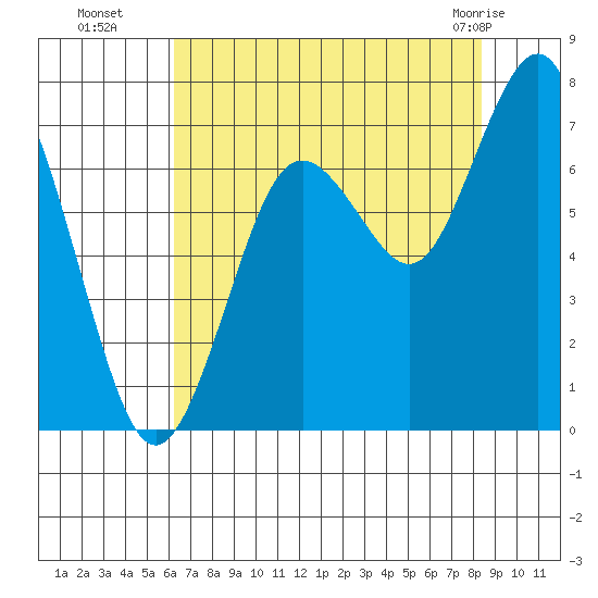 Tokeland tide chart for Friday, August 16, 2024