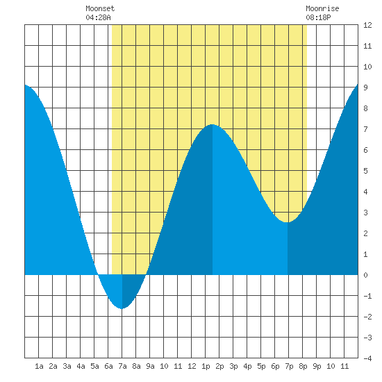 Tokeland tide chart for Sunday, August 18, 2024