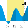 Tokeland tide chart for Sunday, August 18, 2024