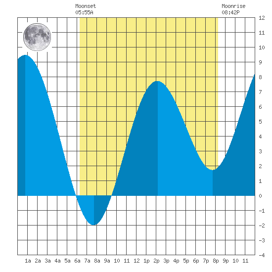 Tokeland tide chart for Monday, August 19, 2024