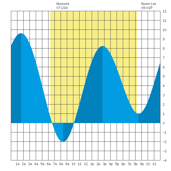 Tokeland tide chart for Tuesday, August 20, 2024