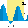 Tokeland tide chart for Wednesday, August 21, 2024