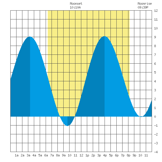 Tokeland tide chart for Thursday, August 22, 2024
