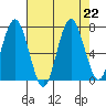 Tokeland tide chart for Thursday, August 22, 2024