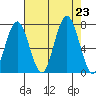 Tokeland tide chart for Friday, August 23, 2024