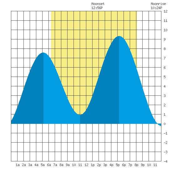 Tokeland tide chart for Saturday, August 24, 2024