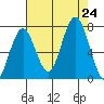 Tokeland tide chart for Saturday, August 24, 2024