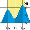Tokeland tide chart for Sunday, August 25, 2024