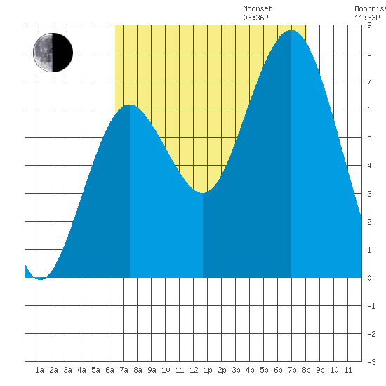 Tokeland tide chart for Monday, August 26, 2024