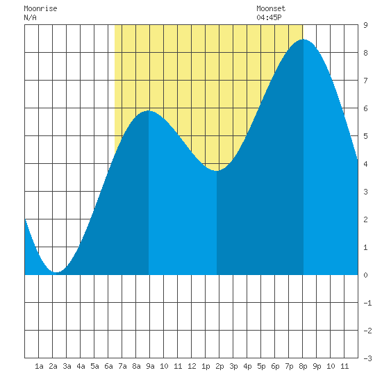 Tokeland tide chart for Tuesday, August 27, 2024