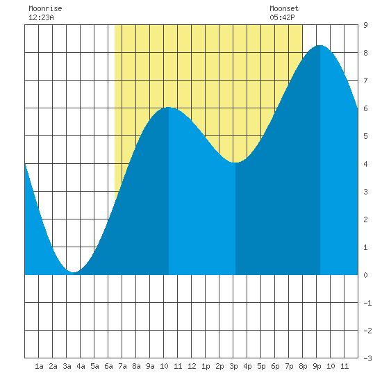 Tokeland tide chart for Wednesday, August 28, 2024