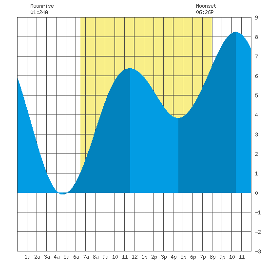 Tokeland tide chart for Thursday, August 29, 2024