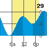 Tokeland tide chart for Thursday, August 29, 2024