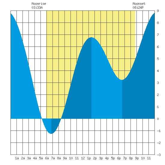 Tokeland tide chart for Friday, August 2, 2024