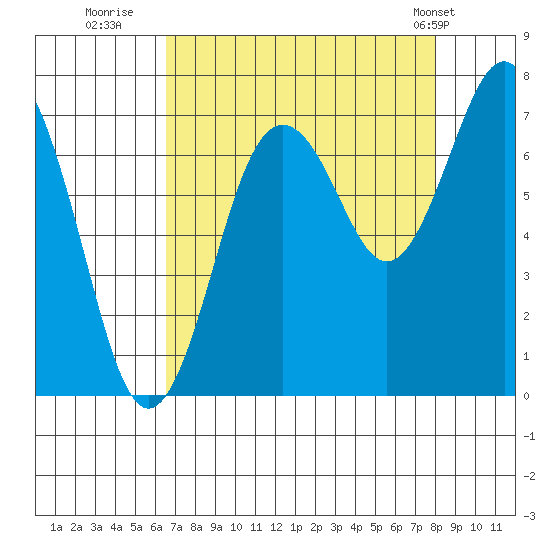 Tokeland tide chart for Friday, August 30, 2024