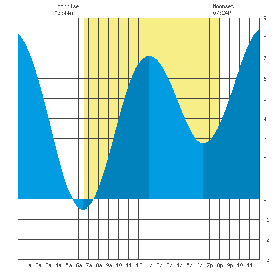 Tokeland tide chart for Saturday, August 31, 2024