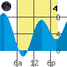 Tokeland tide chart for Sunday, August 4, 2024