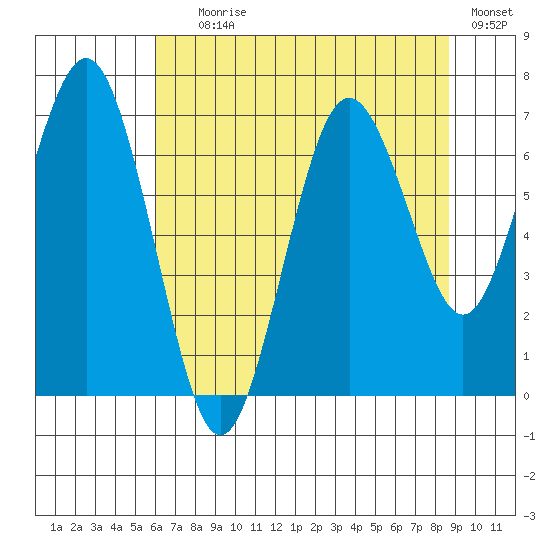 Tokeland tide chart for Tuesday, August 6, 2024