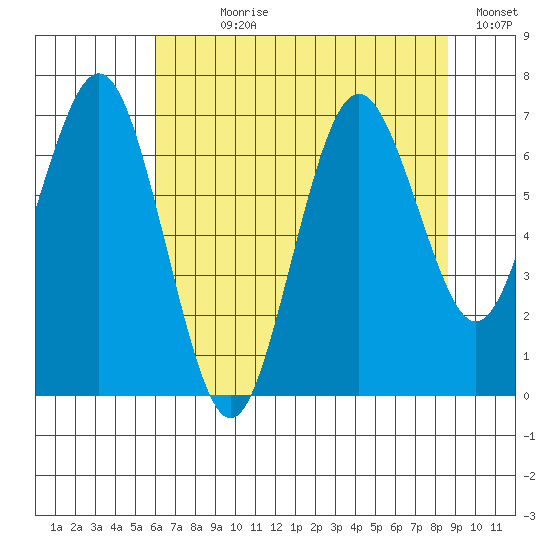 Tokeland tide chart for Wednesday, August 7, 2024