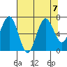 Tokeland tide chart for Wednesday, August 7, 2024