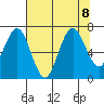 Tokeland tide chart for Thursday, August 8, 2024